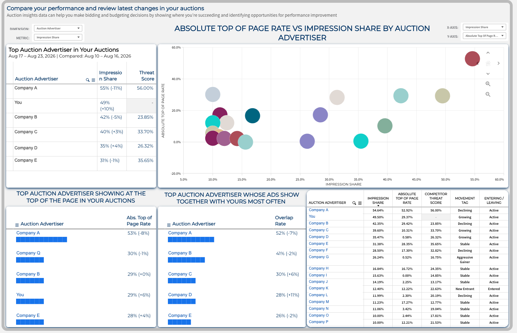 Auction performance comparison dashboard