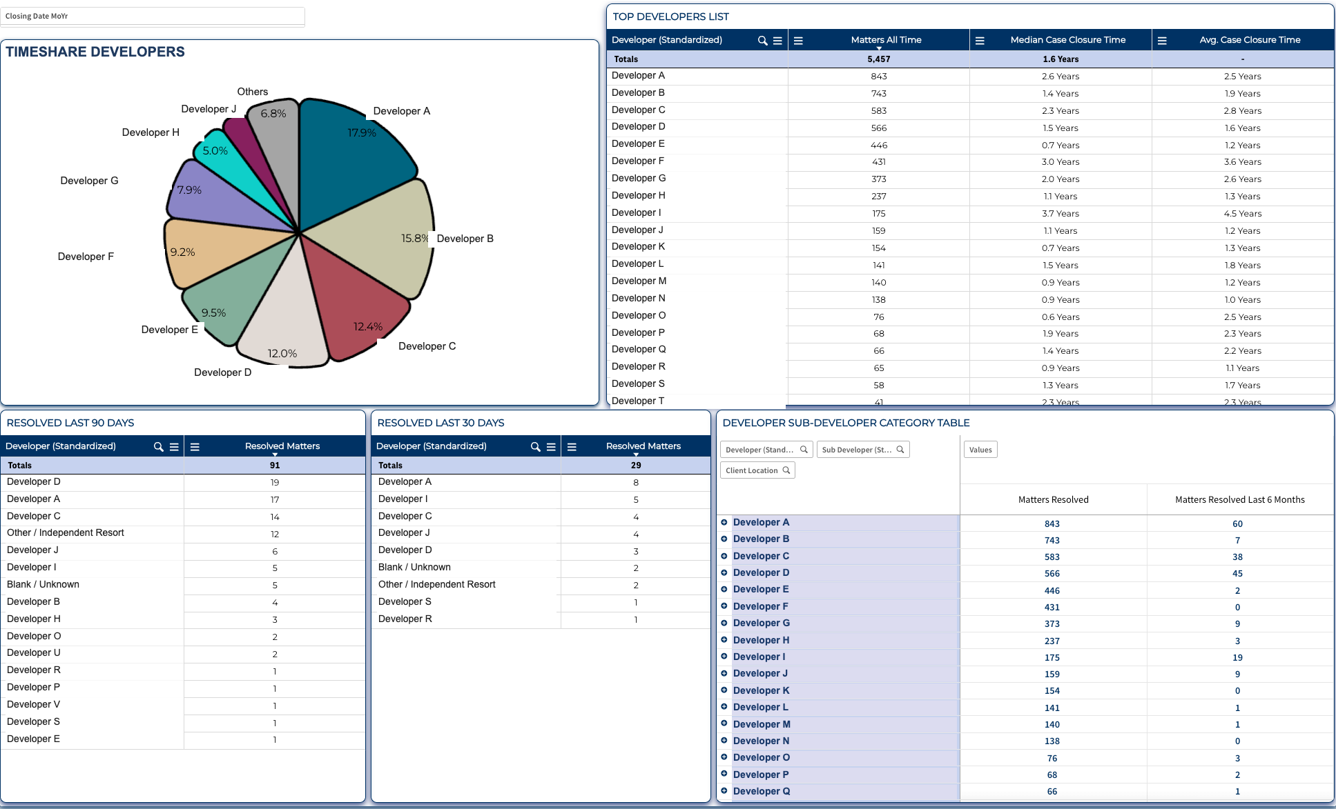 Timeshare developer matters and case closure time dashboard